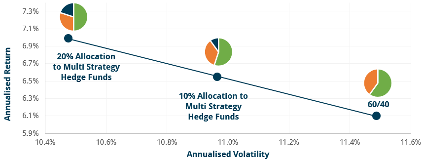 Diversification is not a free lunch graph 9